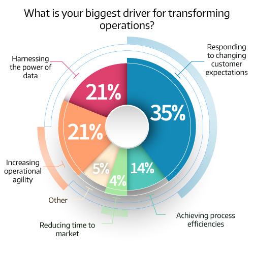 This graph illustrates the biggest driver in transforming insurance operations in responding to changing customer expectations, and harnessing the power of a data a close second