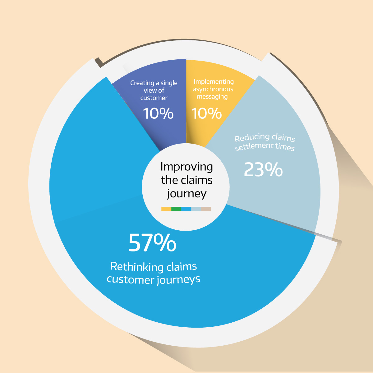 This graph illustrates 4 areas of improvement in customer claims journeys in insurance